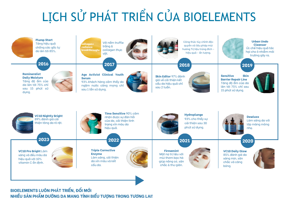 Hành trình đổi mới liên tục 2016–2025 của Bioelements